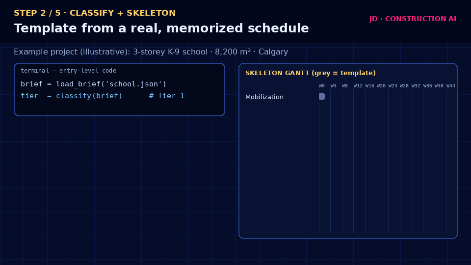 Scheduling step 2: classify and skeleton