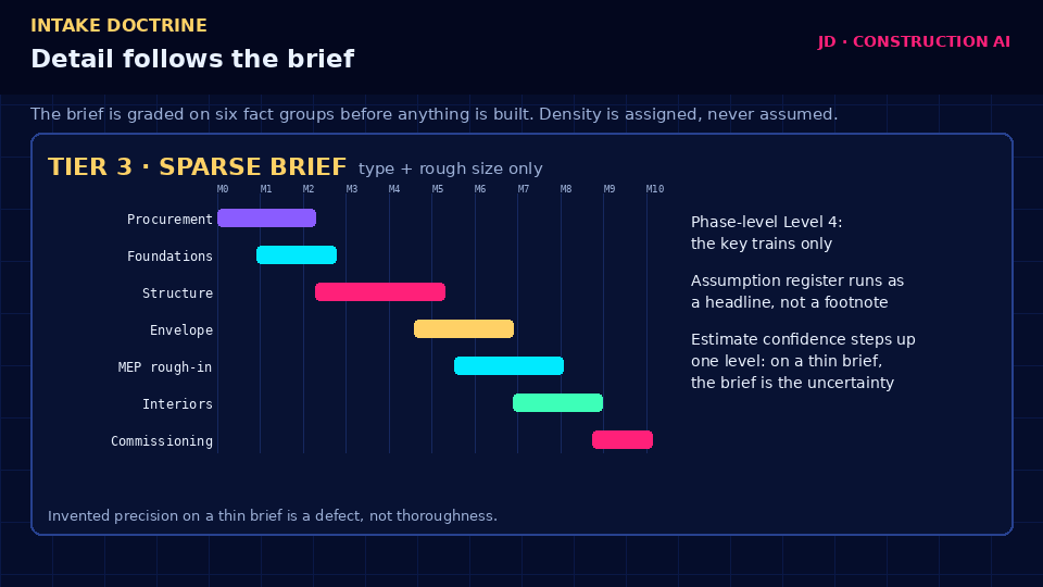 Schedule detail tiered by brief richness